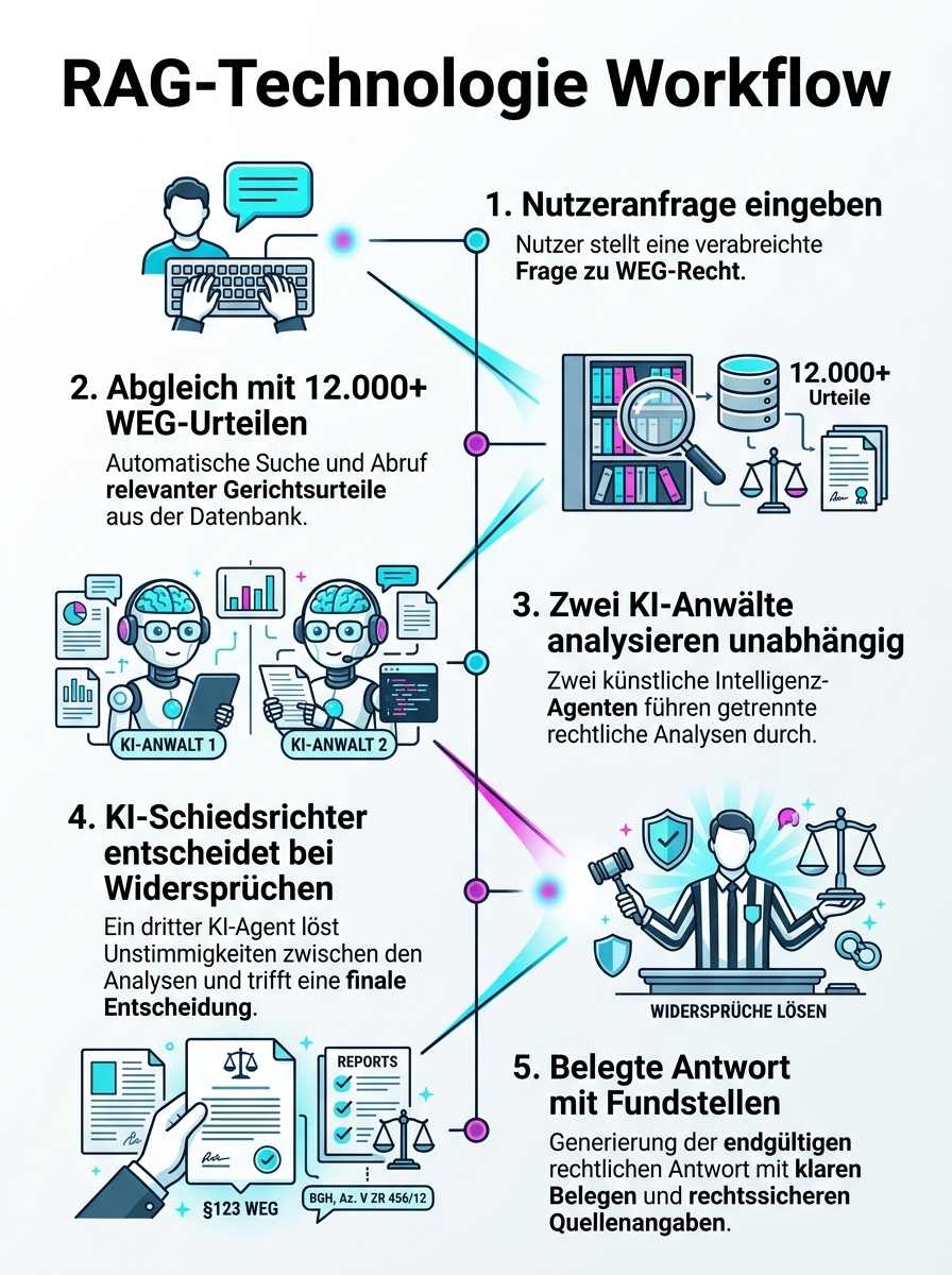 RAG-Technologie Workflow