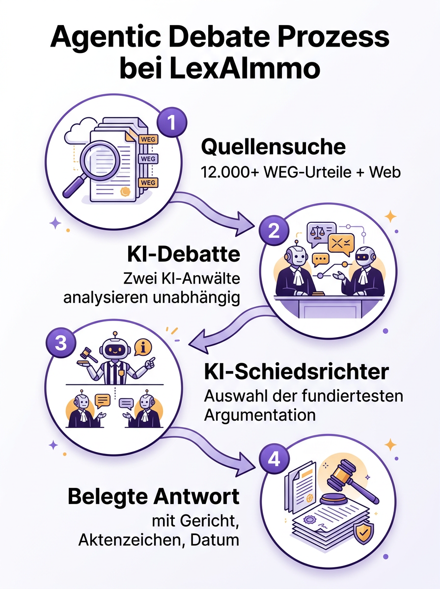 Agentic Debate Prozess bei LexAImmo